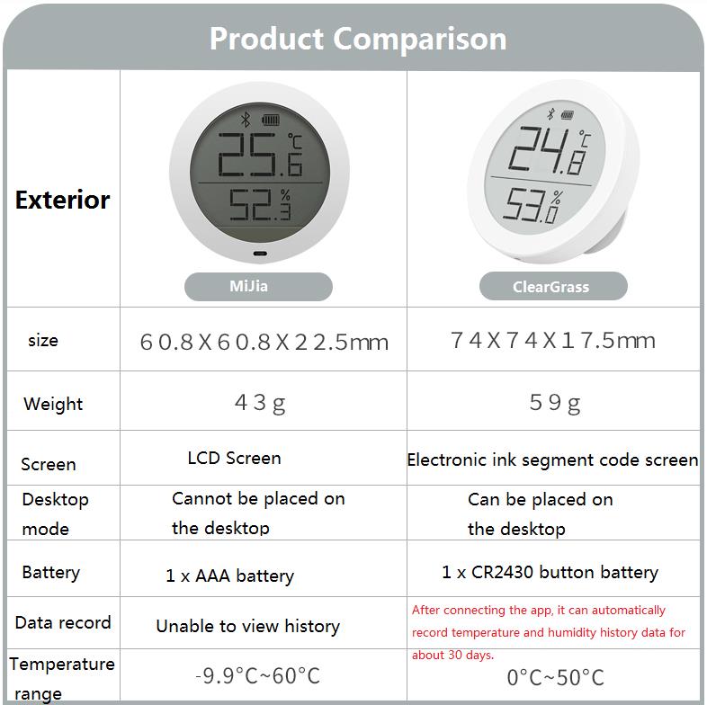 ClearGrass Digital bluetooth Thermometer Hygrometer 0~50 ??C Electronic Ink Screen Work with App