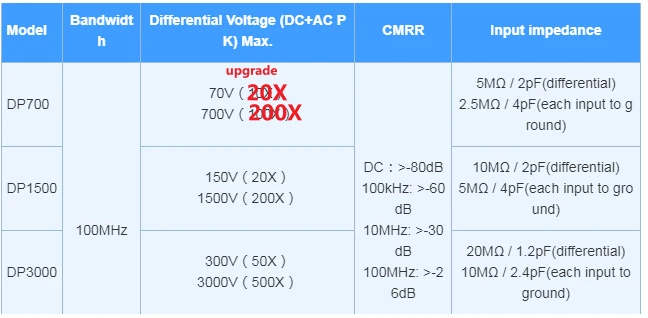 Micsig DP700 DP1500 DP3000 High-Voltage Differential Probe | 100MHz 3000V - Image 2