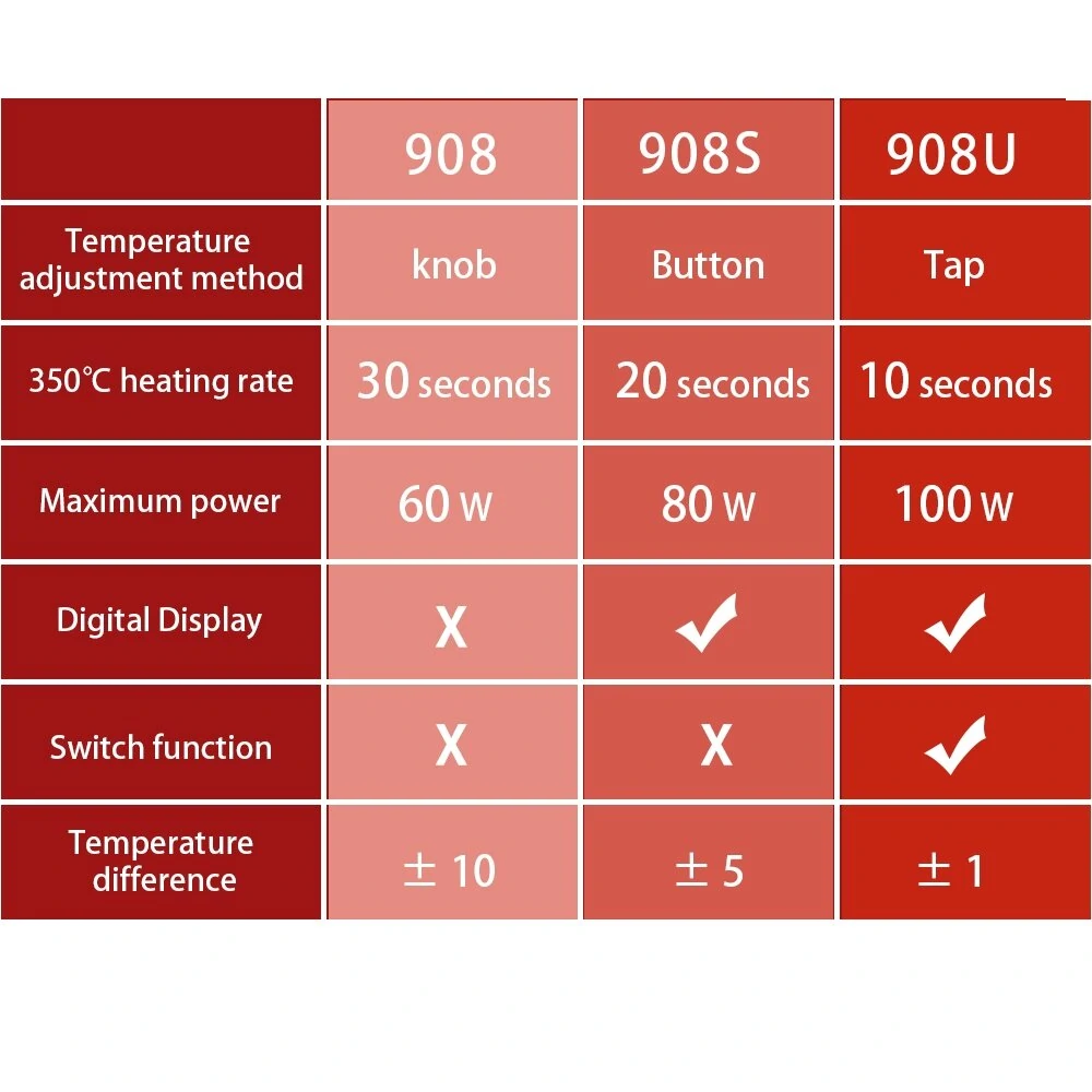 JCD 908 60W Soldering Iron Kit - Adjustable Temperature with 5 Tips - Image 2